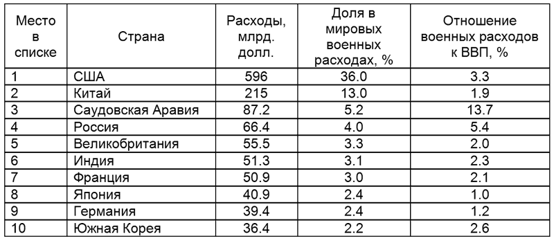 Таблица 1. Военные расходы ряда стран мира в 2015 г.