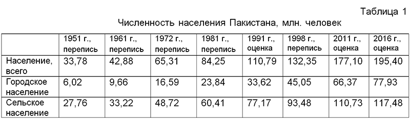 Таблица 1 - Численность населения Пакистана, млн. человек
